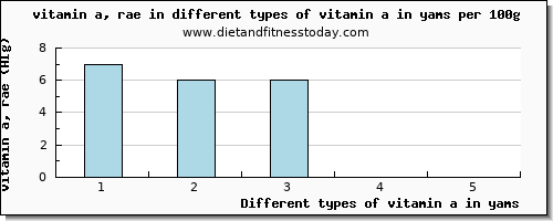 vitamin a in yams vitamin a, rae per 100g